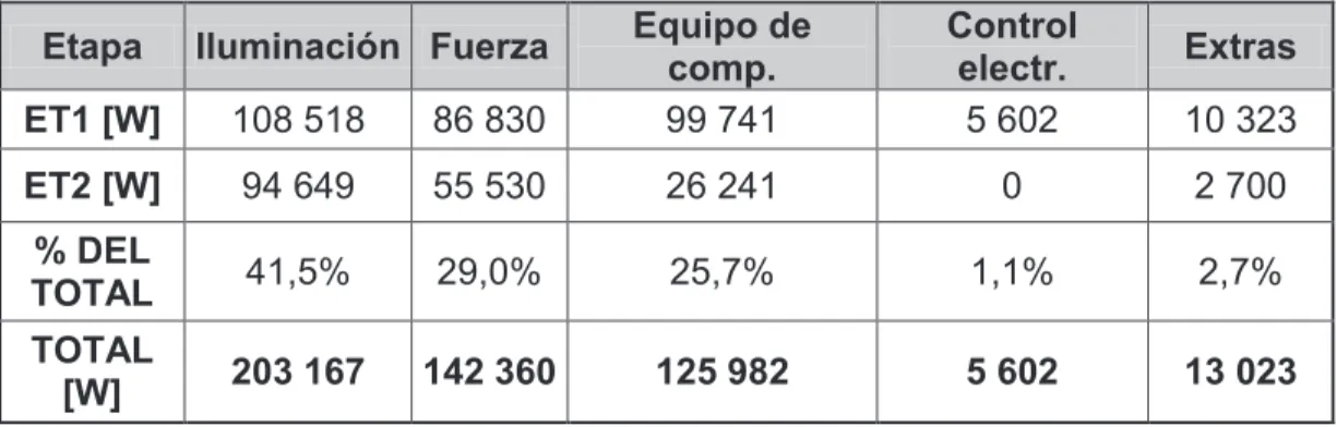 Tabla 4.1  Potencia  total por cada tipo de carga presente en el edificio EARME  Etapa  Iluminación  Fuerza  Equipo de 