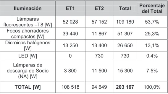 Tabla 4.3  Carga total por tipo de luminaria del Edificio ARME, Etapas 1 y 2 