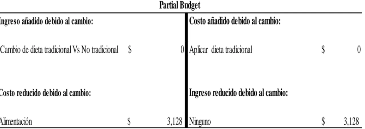 Cuadro  2.  Plantilla  de  presupuesto  parcial  para  la  comparación  de  beneficios  de  alimentación en gallinas ponedoras Hy-line entre dieta tradicional  y no tradicional