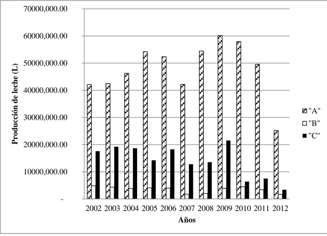 Figura  3 Producción de leche por año en litros según tipo, en la provincia de Chiriquí  