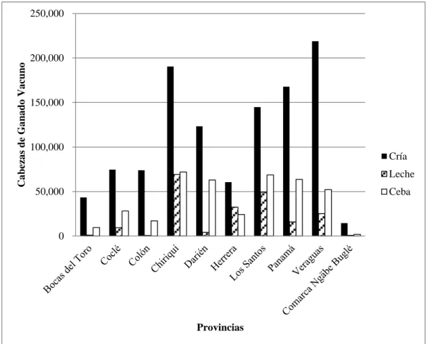 Figura  5. Existencia de ganado vacuno en la República de Panamá, por actividad según  provincia y comarca indígena, 2012