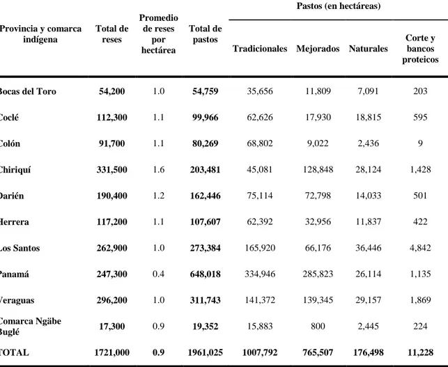 Cuadro  1. Total de reses, promedio de reses por hectárea y pastos en la república, según  provincia y comarca indígena: septiembre de 2012