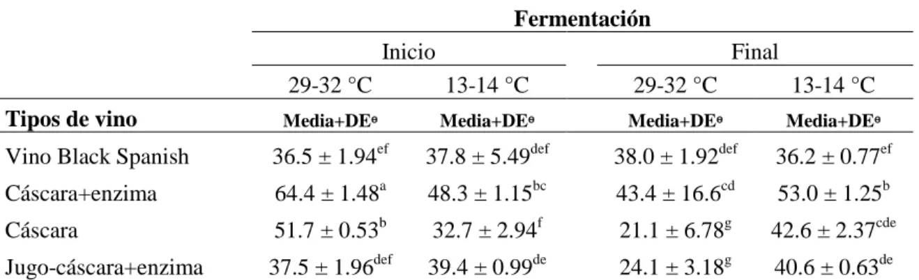 Cuadro 4. Contenido de antocianinas totales (mg/L). I 