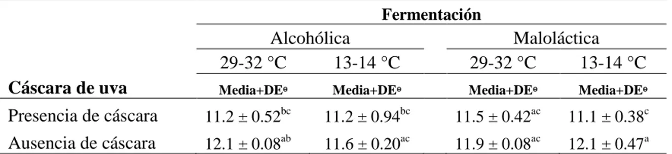 Cuadro 11. Contenido de antocianinas poliméricas (%). II 