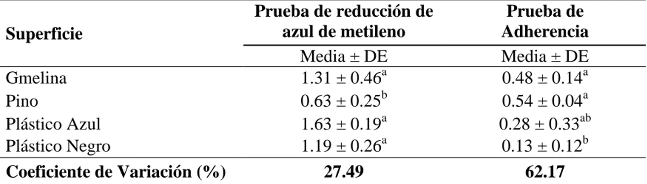 Cuadro  5:  Valores  promedio  de  absorbancia  (A 490nm )  para  azul  de  metileno  reducido  y  absorbancia  (A 540nm )  de  cristal  violeta  retenido  en  dos  tipos  de  materiales  para  almacenar/transportar tomate  ϗ 