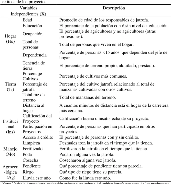 Cuadro  1.  Variables  a  analizar  de  los  productores  de  jatrofa  con  adopción  exitosa  y  no  exitosa de los proyectos