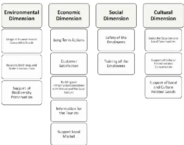 Figure  1.  Global  Sustainable  Tourism  Criteria  for  Hotels and Tour Operators categorized and applied to  the investigation in the BRS (GSTC 2012, own figure)  The  interpretation  of  the  data  analysis  expresses  the  awareness  of  the  hoteliers