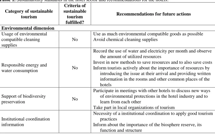 Table 1. Sustainability standards in the hotel sector and recommendations for the hotels