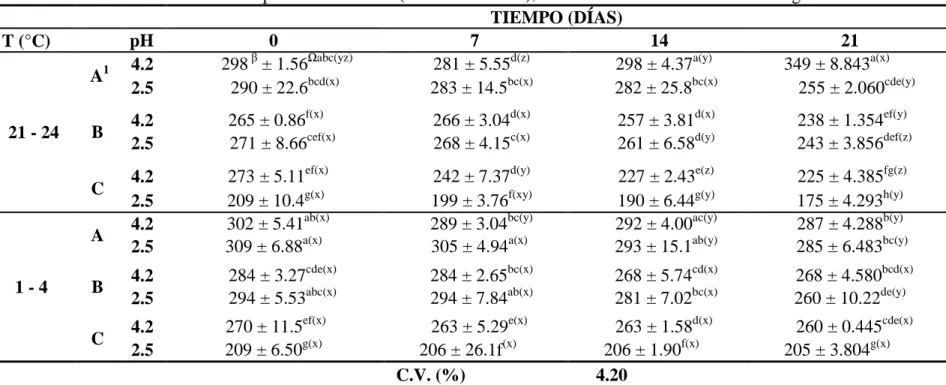 Cuadro 2. Resultado de análisis de polifenoles totales (Folin-Ciocalteau), en tratamientos de extracto de mango