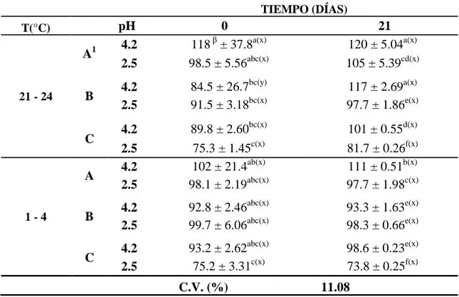 Cuadro 3. Resultados de análisis en HPLC en tratamientos de extracto de mango. 