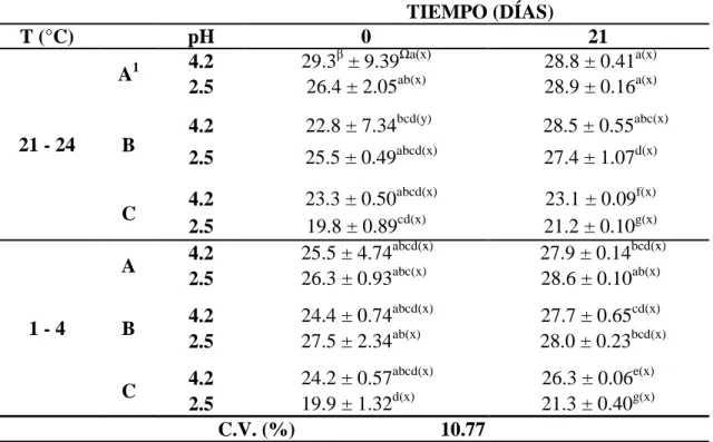 Cuadro 4. Resultados de análisis en HPLC del compuesto Éster Mono Galoil Glucosa en  tratamientos de extracto de mango
