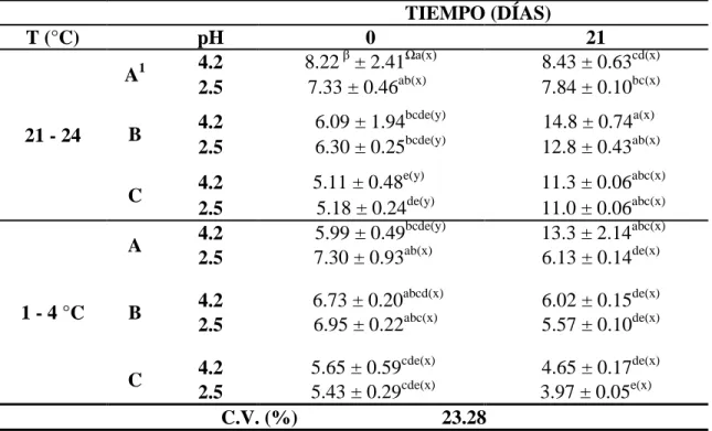 Cuadro  5.  Resultados de análisis en HPLC del compuesto Ácido Gálico en tratamientos  de extracto de mango