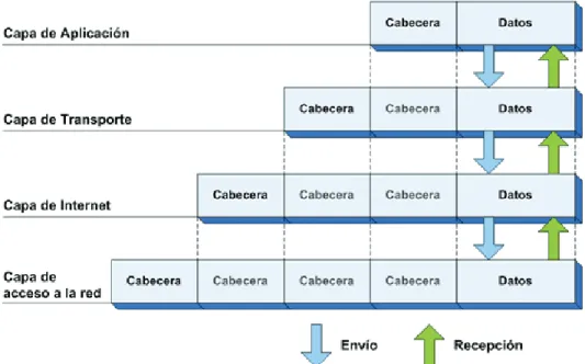 Figura 1.17. Flujo de datos en el protocolo TCP/IP, tomado de [26]. 