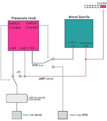 Figura 2.13. Comunicación entre procesador IMX6 y SAM3X, tomado de [50]. 