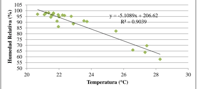 Figura 10. Relación lineal entre temperatura y humedad relativa en ZECC y = -5.1089x + 206.62 R² = 0.9039 505560657075808590951001052022242628 30Humedad Relativa (%) Temperatura (°C) 