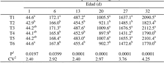 Cuadro 2. Efecto de los tratamientos en el peso corporal (g/ave) Edad (d)       1      6     13     20      27     32  T1  44.6 a 172.1 a  487.2 a   1005.5 a  1637.1 a  2090.5 a  T2  T3  T4  T5  T6  42.9 b44.2 ab44.1ab44.2ab44.6a 166.0 b 171.3a165.8b168.4a
