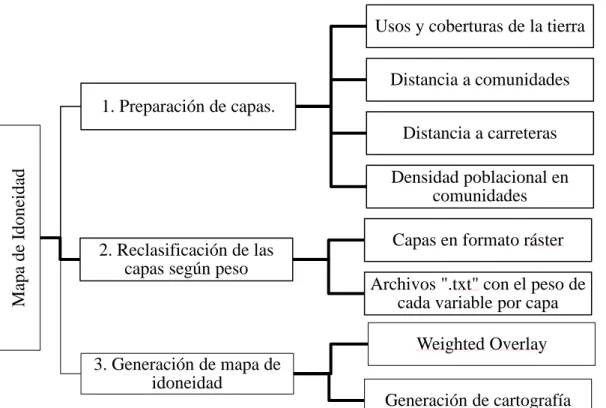 Figura 2. Descripción del proceso de elaboración del mapa de áreas de idoneidad a través  de ArGis®  para puma (Puma concolor) en el Corredor Biológico La Unión, Honduras,  2014