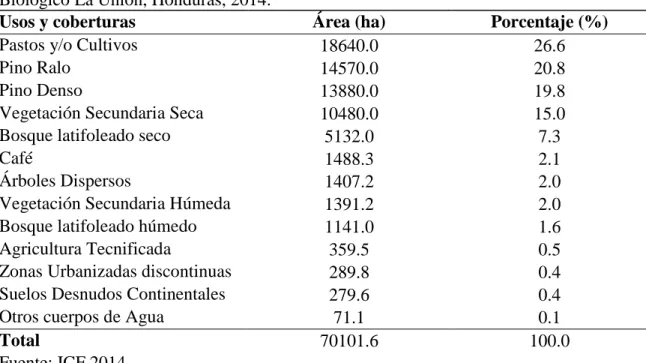 Cuadro 2. Usos y cobertura de la tierra en hectáreas y porcentaje en el año 2014, Corredor  Biológico La Unión, Honduras, 2014