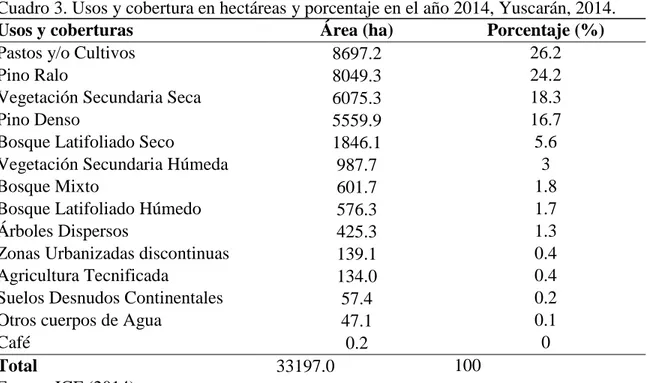 Cuadro 3. Usos y cobertura en hectáreas y porcentaje en el año 2014, Yuscarán, 2014.  