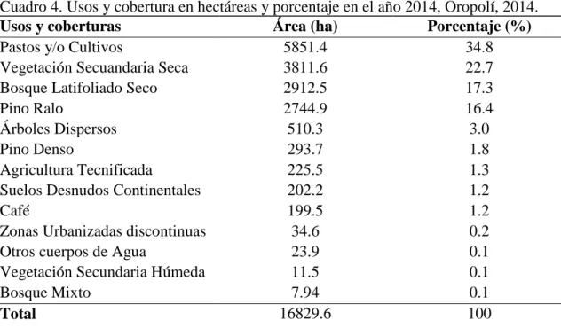 Cuadro 4. Usos y cobertura en hectáreas y porcentaje en el año 2014, Oropolí, 2014.  