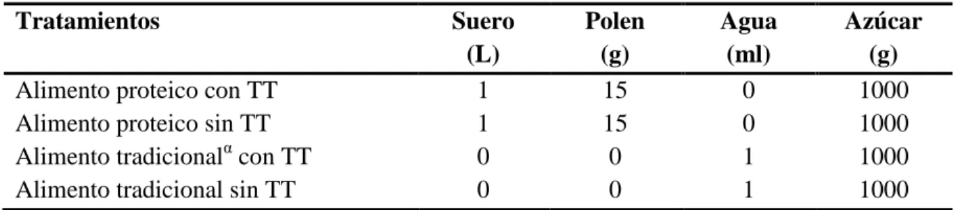 Cuadro 2. Formulaciones de Alimentos. 