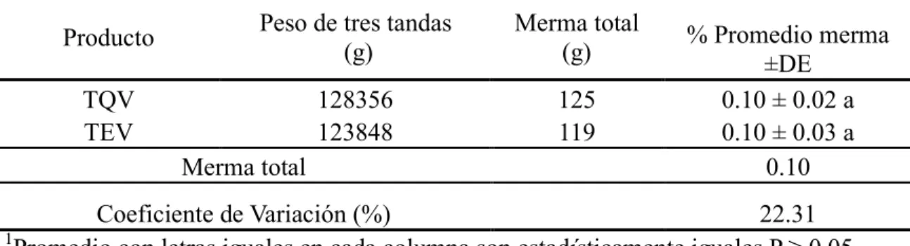 Cuadro  2.  Porcentaje  promedio  y  desviación  estándar  (DE)  de  la  merma  en  el  área  de  batidos  para  Tortas  de  Queque  (TQV)  y  Esponja  de  Vainilla  (TEV)  de  la  Panadería  y  Repostería El Hogar