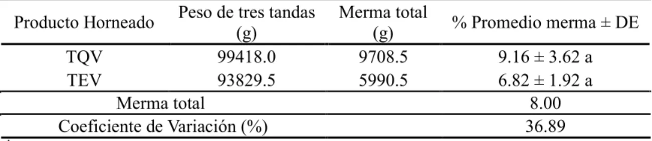 Cuadro 4. Porcentaje promedio y desviación estándar (DE) de la merma por humedad en  las Tortas de Queque (TQV) y Esponja de Vainilla (TEV) de la Panadería y Repostería El  Hogar