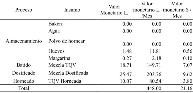 Cuadro  11.  Estimado  del  valor  monetario  de  torta  queque  de  vainilla  expresado  en  Lempiras y Dólares para un mes 