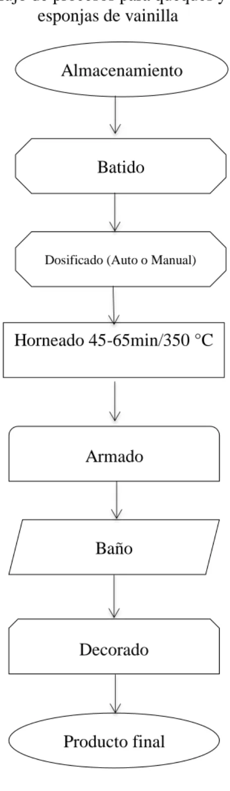 Figura 1. Familiarización de flujo de proceso Almacenamiento 