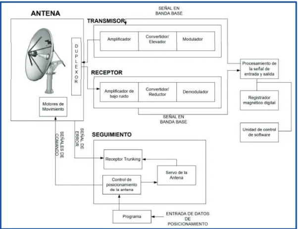 Figura 1.9 Estructura de la estación terrena [6] 