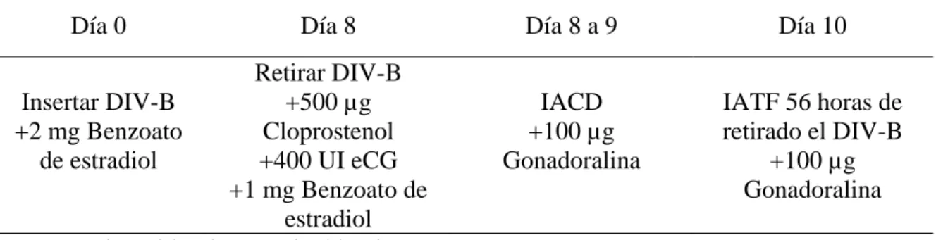 Cuadro 1. Protocolo para la sincronización de la ovulación.  