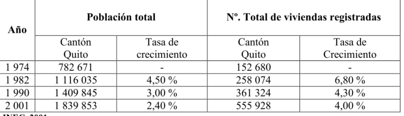 Tabla 1.16Demografía y población del cantón Quito 