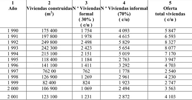 Tabla 1.21Oferta histórica de vivienda en la ciudad de Quito  1 Año 2 Viviendas construidas (m 2 ) 3 N º Viviendasformal ( 30% ) ( c/u ) 4 N º Viviendas informal(70%)( c/u) 5 Oferta total viviendas( c/u ) 1 990 175 400 1 754 4 093 5 847 1 991 197 800 1 978