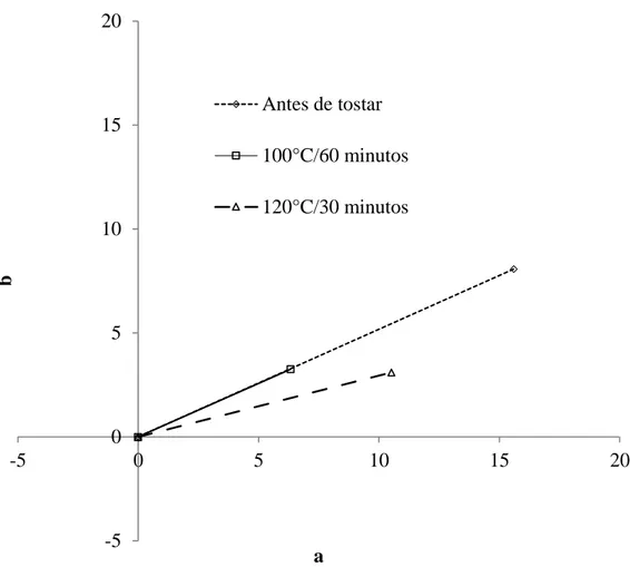 Figura 2. Cambios de color en los granos de cacao según el tipo de tostado. 