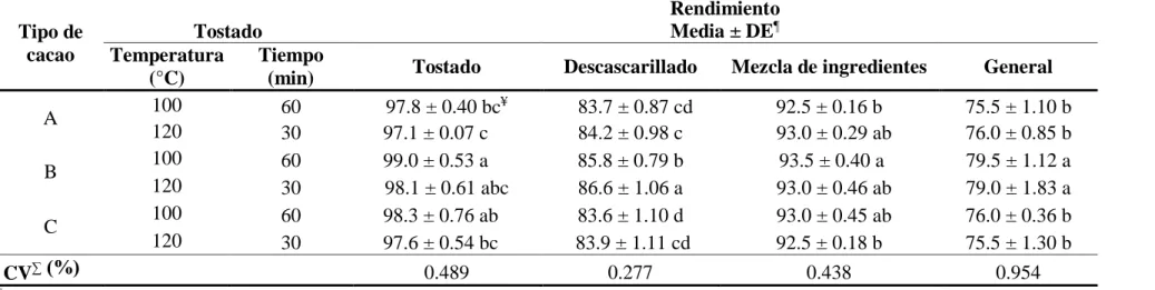 Cuadro 7. Costos variables en lempiras de producción de chocolate con tres tipos de cacao hondureño