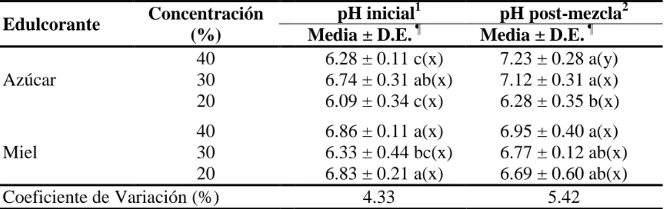 Cuadro  4.  Potencial  de  hidrógeno  (pH)  en  el  licor  de  cacao  pre  y  post-mezcla  del  edulcorante