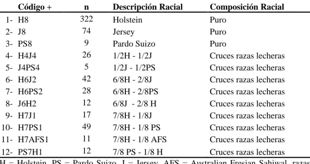 Cuadro  1.  Descripción  y  composición  racial  de  los  animales  usados  en  la  evaluación  de  parámetros productivos y reproductivos del trópico seco de Honduras