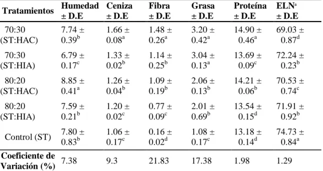 Cuadro 5. Análisis proximal en base seca de los cinco formulaciones de tallarines (g/100  g)