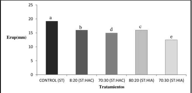 Figura 4. Propiedades de textura obtenidos en el análisis de tensión (Extensibilidad de  ruptura) 