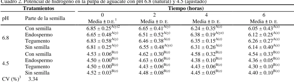 Cuadro 2. Potencial de hidrógeno en la pulpa de aguacate con pH 6.8 (natural) y 4.5 (ajustado) 