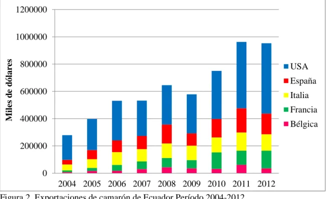 Figura 2. Exportaciones de camarón de Ecuador Período 2004-2012. 
