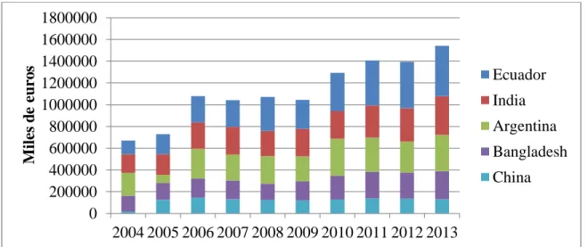 Figura 7. Principales suplidores de la demanda de camarón congelado de Europa. 