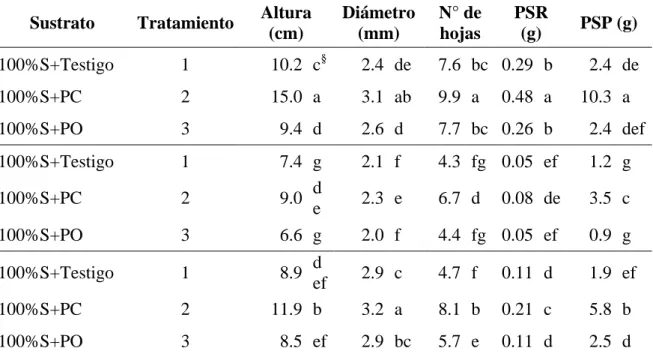 Cuadro  6.  Efecto  del  sustrato  y  el  paquete  de  fertilización  en  las  variables  altura  (cm),  diámetro (mm), número de hojas, peso seco de raíz (PSR), peso seco de planta (PSP), para  la producción de viveros de café 