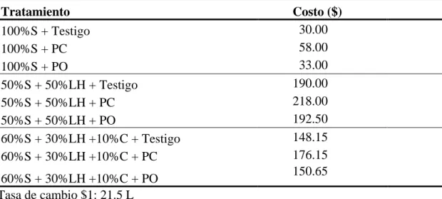 Cuadro  7.  Costo  ($)  de  los  sustratos  y  paquetes  de  fertilización,  para  la  producción  de  1000 plantas en viveros de café