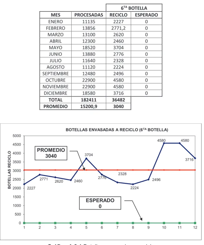 Gráfico A.2.1 Botellas envasadas a reciclo 