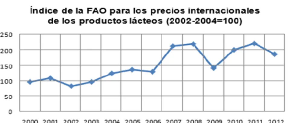 Figura 2. Índice para los precios internacionales de los productores lácteos   Fuente: Organización para la Agricultura y la Alimentación (FAO 2012) 