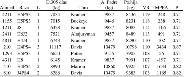 Cuadro 6. Evaluación de los valores de la habilidad de producción más probable (MPPA),  para vacas con valores relativos (VR) 100-119 y su respectivo potencial de producción de  las hijas