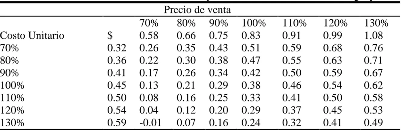 Cuadro 20. Matriz de sensibilidad de costos de producción de bolsa de dulces de guayaba