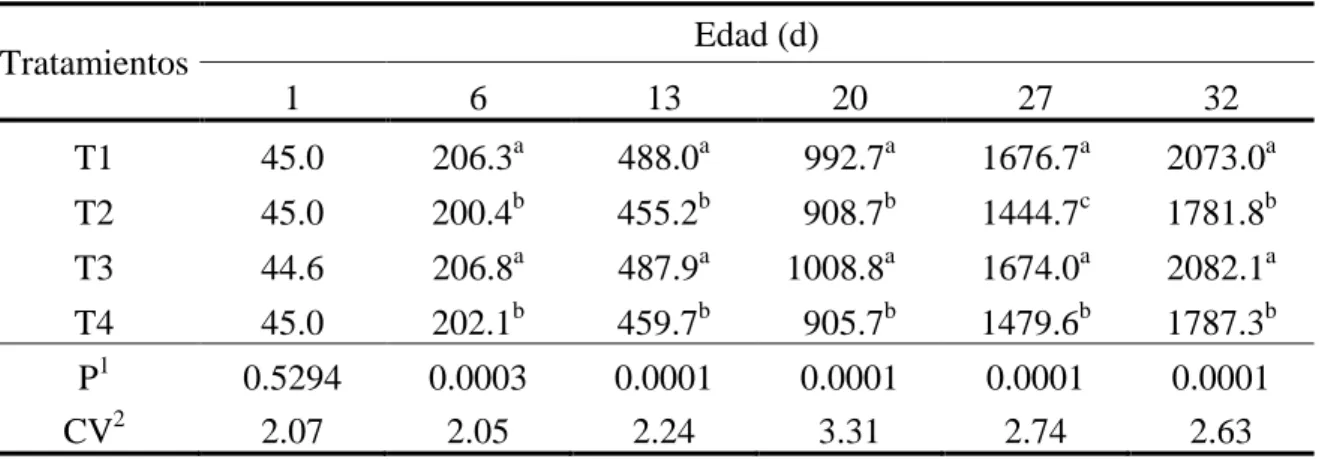 Cuadro 2. Efecto de los tratamientos sobre el peso corporal (g/ave)