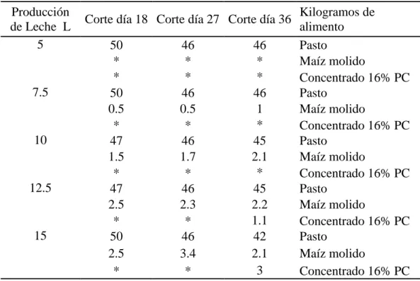 Cuadro 11. Pasto Mulato fertilizado. 